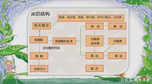 七年级上册数学思维导图