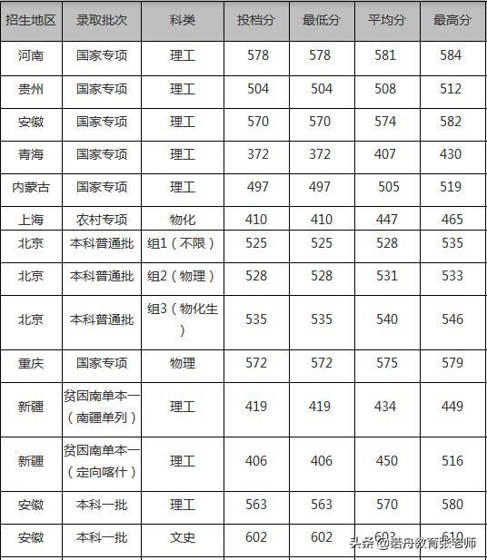 上海海洋大学分数线(上海海洋大学分数线2021)