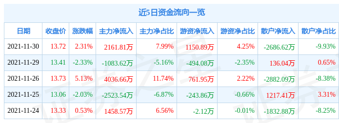 異動快報:南京新百(600682)12月1日14點19分封跌停板