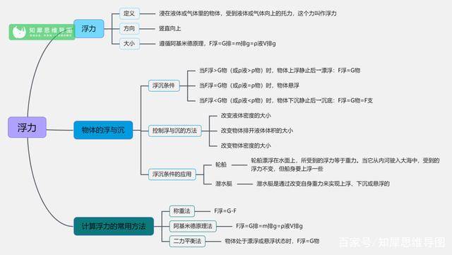 浮力的计算思维导图图片