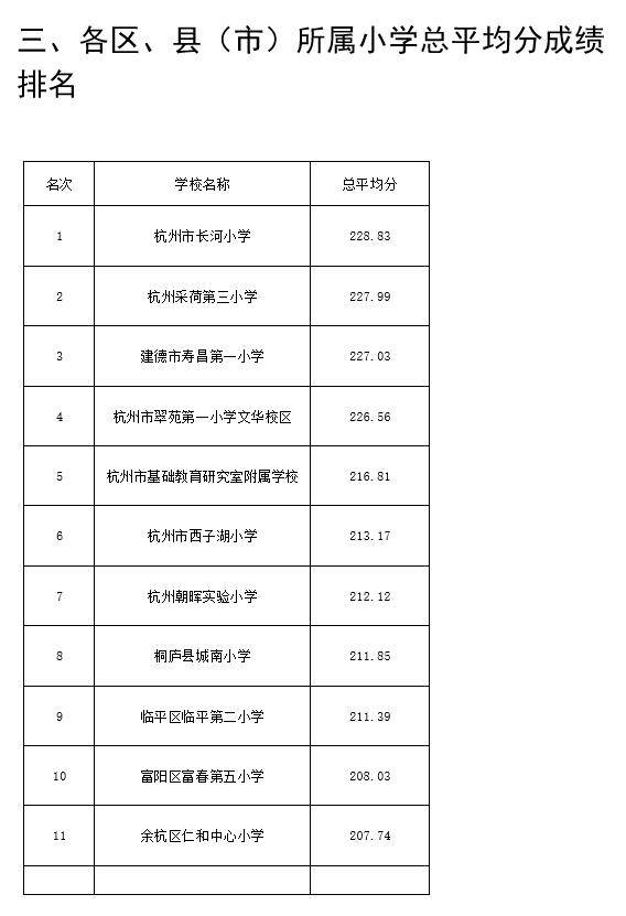 你的学校排名如何?2021年杭州市中小学生体能素质检测结果出炉