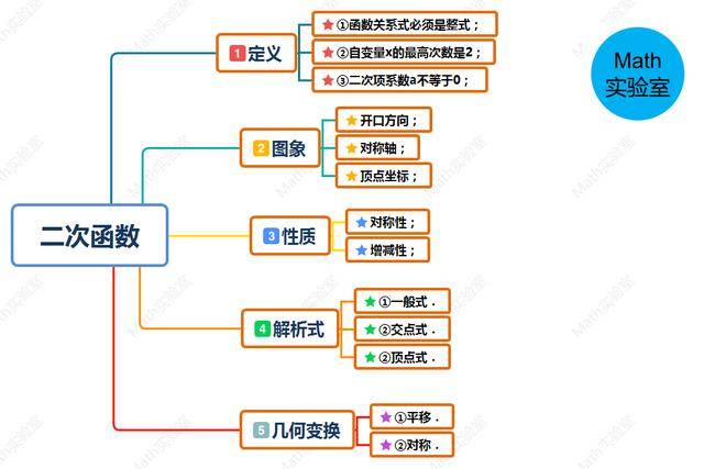 就一定要掌握二次函數的定義,圖像,性質,解析式及幾何變換的相關內容