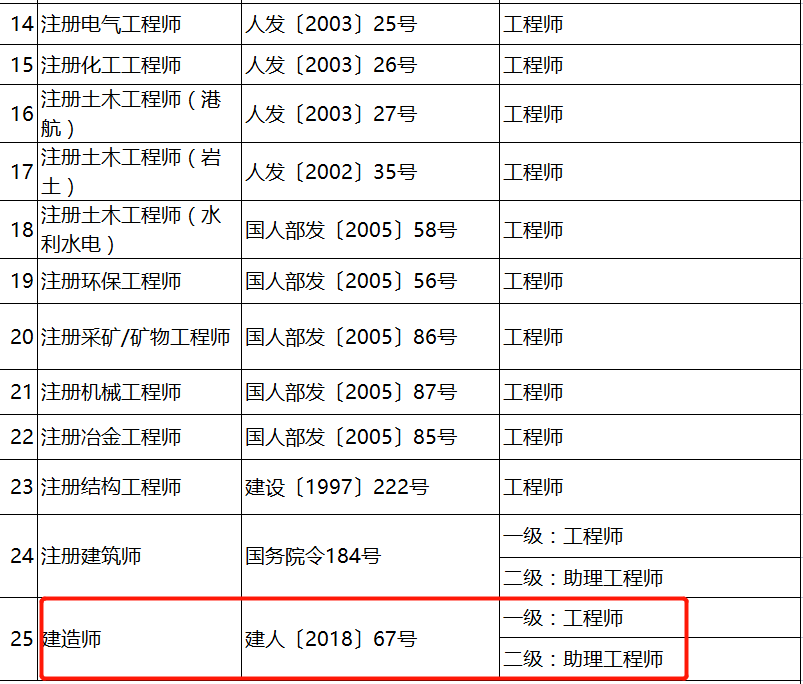 26省市明確一建對應工程師二建對應助理工程師多省無需換髮職稱證書一