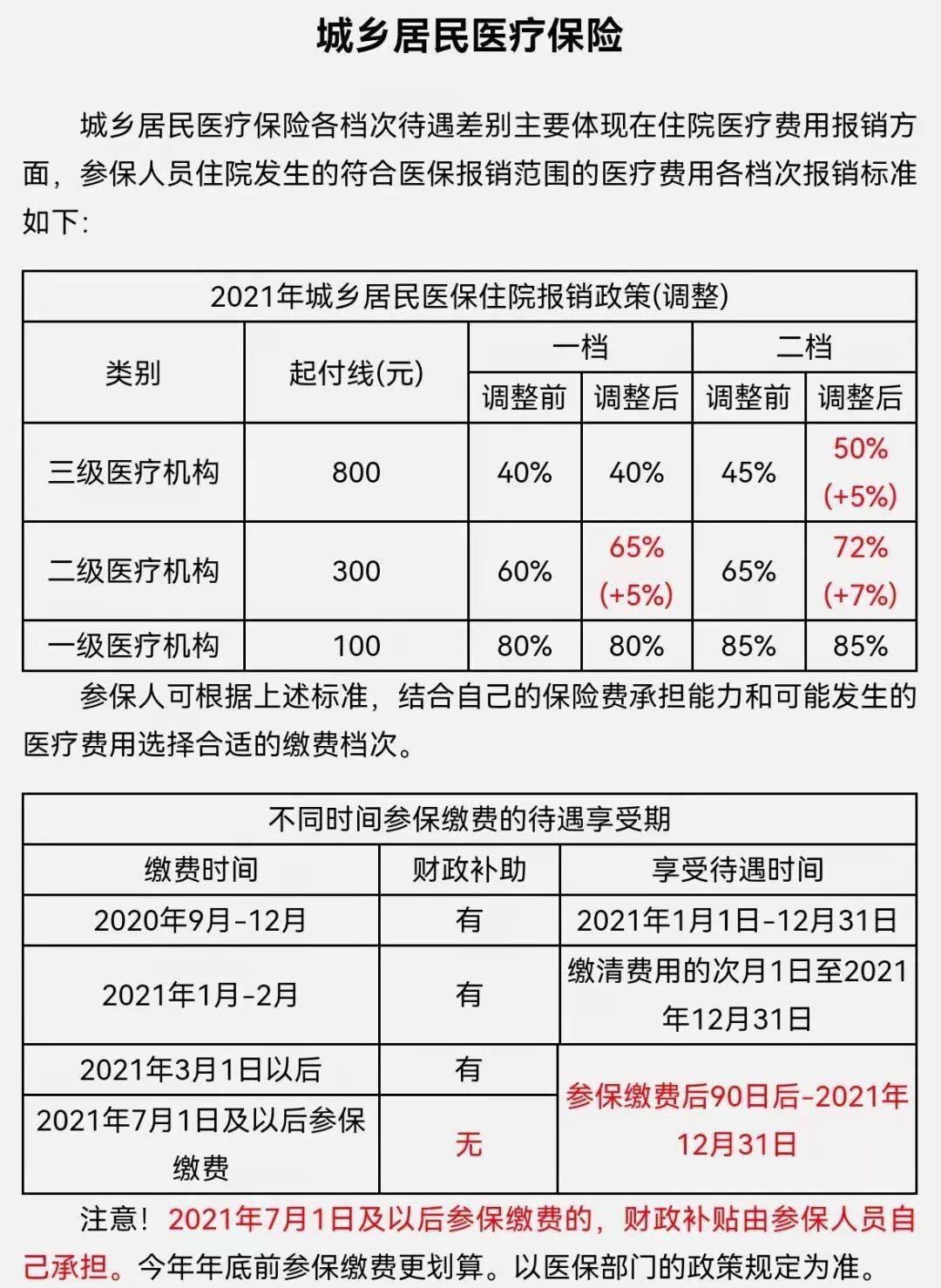 2022年城乡居民医保开始缴费啦一档320元别错过缴费时间