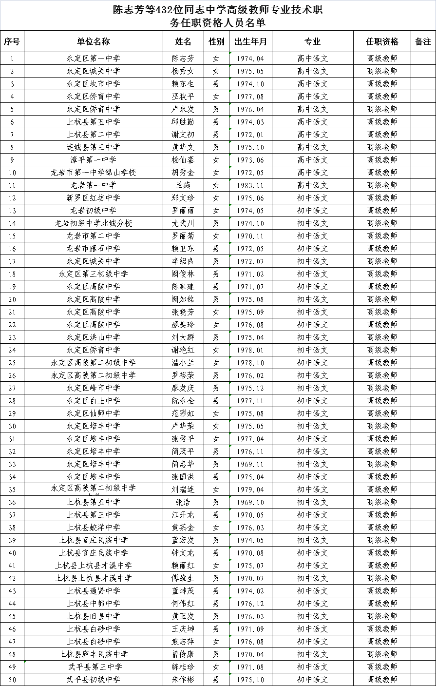 《關於龍巖市申報2020 年中學,中職學校教師職稱評審結果的報告》(巖