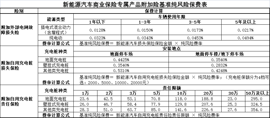 新能源新能源車險專屬條款最新變化預計12月份落地