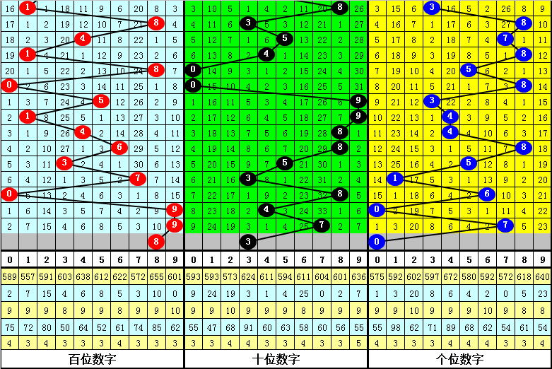 明皇排列三21322期推荐:本期预计跨度为热码,关注跨度8