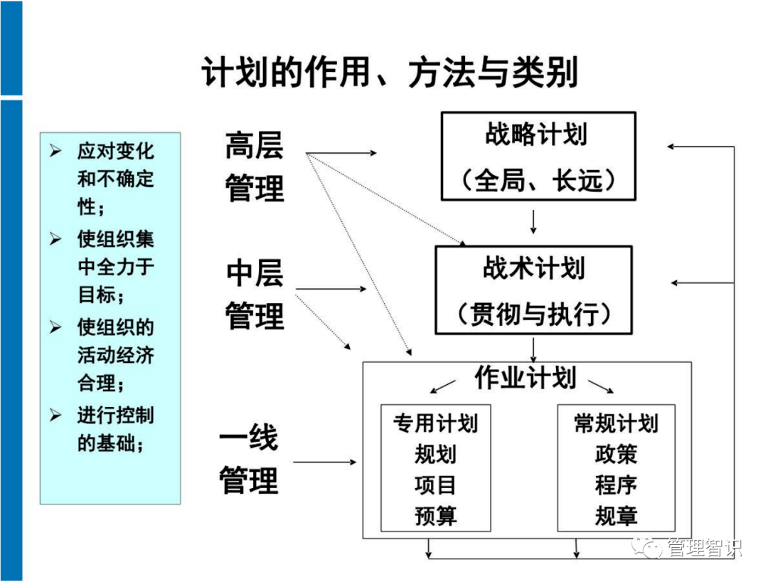 mbo目标管理图形层次图片