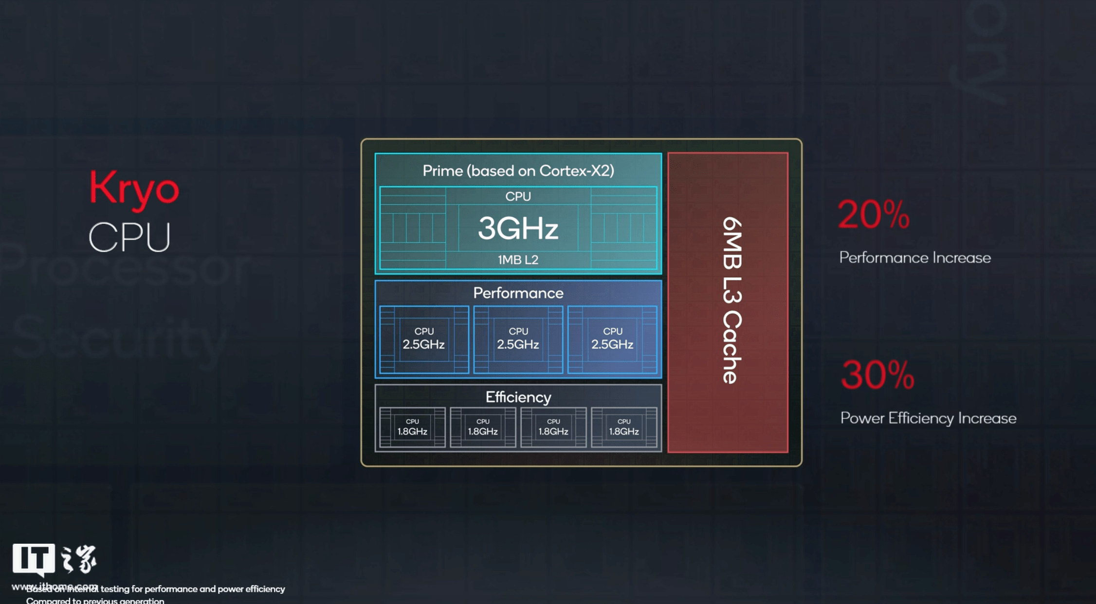 高通骁龙 8 Gen 1 移动平台全面解析：这一点竟提升4096倍！