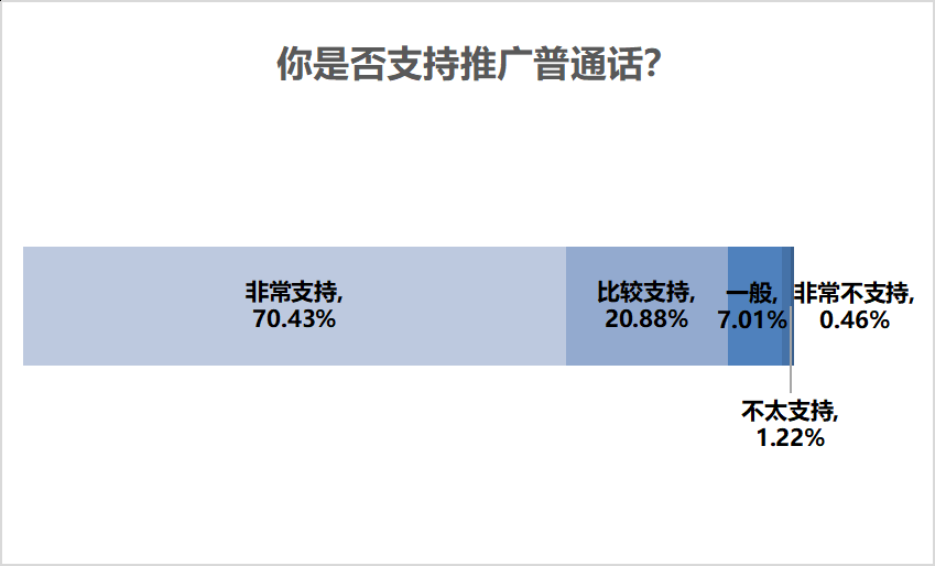 2025年普通话普及率要达85%,民调九成受访者支持推普