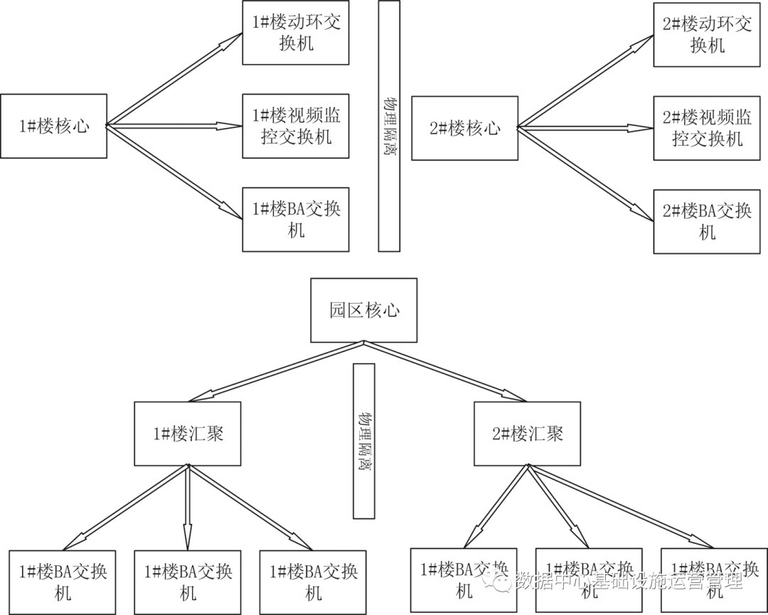 过多的物理网络会影响dcim 系统与跨网子系统之间的互联互