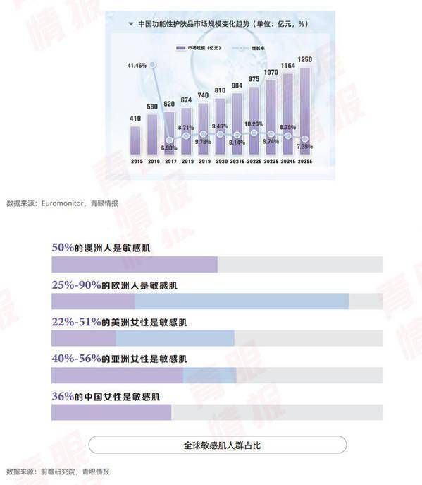 护肤品敏感肌护肤需求高涨 皮肤学级护肤代表品牌米蓓尔持续深耕