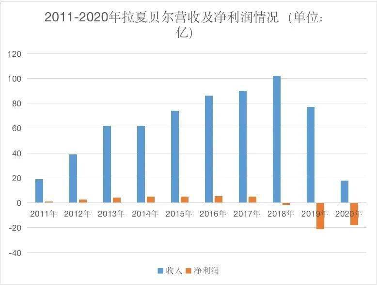 企业拉夏贝尔翻“红”，全靠破产