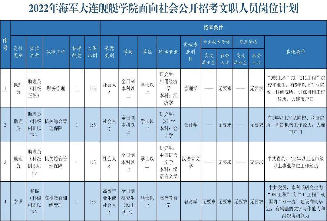 海軍大連艦艇學院2022年面向社會公開招考文職人員預告