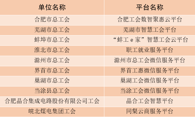 速来围观！安徽工会互联网+普惠服务哪家强？榜单来啦→