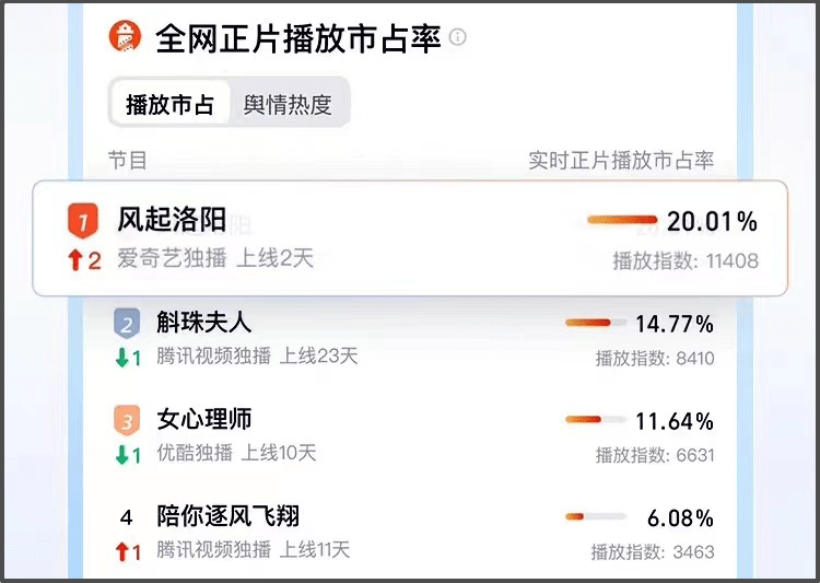 剧情|王一博新剧网评两极分化，一文看清《风起洛阳》优缺点