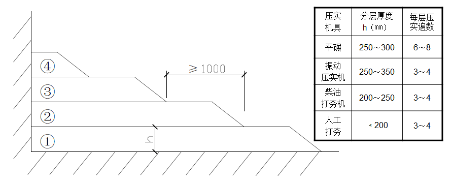 2验收标准备注:冬期回填土每层铺土厚度应比常温施工时减少20～50%