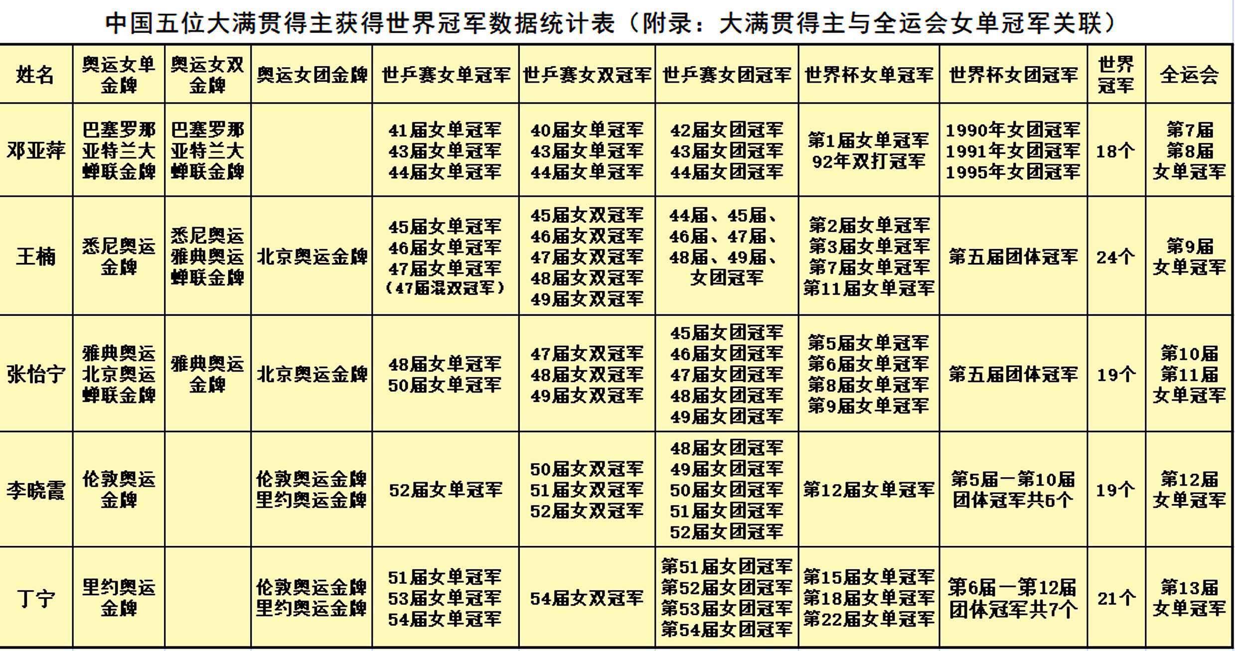 从三大赛事夺冠难度对比,乒乓球女单世界杯间隔较短,以王曼昱的状态