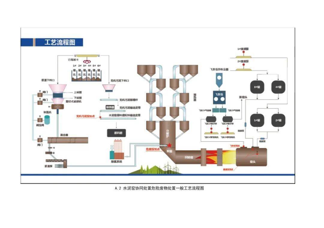 团标《水泥窑协同处置危险废物安全生产标准化规范》征求意见