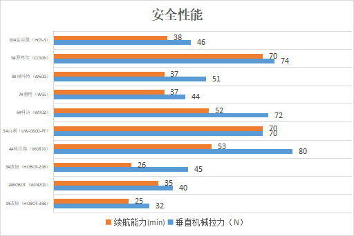 10款擦窗机器人测评：波妞噪声较大，BOBOT清洁较差
