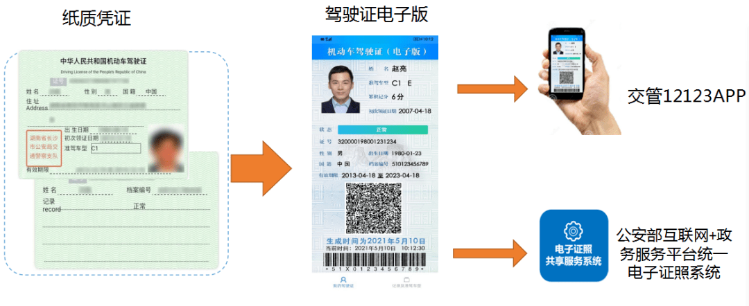 通过全国统一的 交管12123app申领的机动车驾驶证的电子版(简称