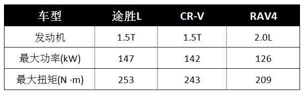 成绩|一品品荐官丨SUV节油对决，CR-V、RAV4居然不是途胜L的对手