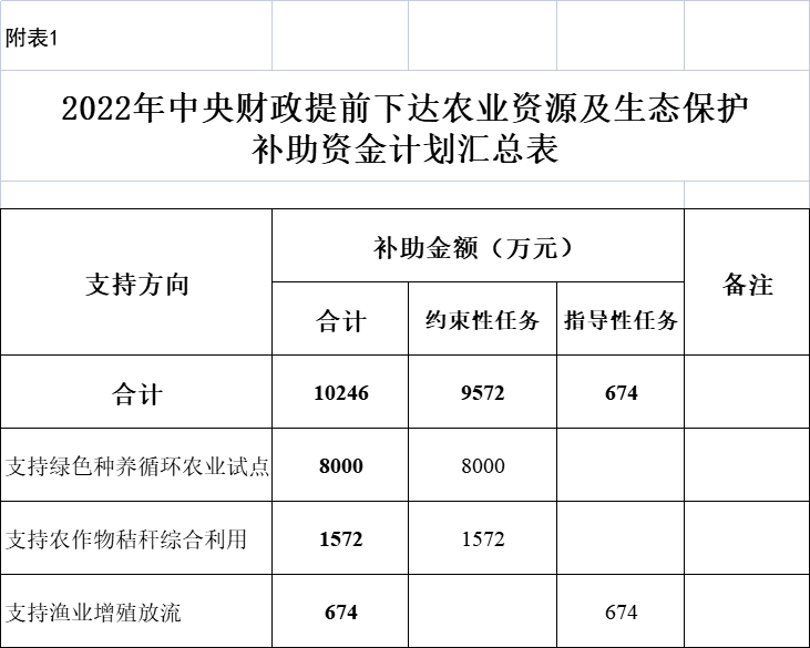 關於提前下達2022年中央財政農業資源及生態保護補助資金計劃的通知