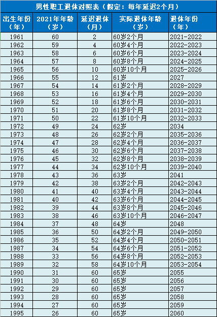 女性職工退休對照表▼如果延遲退休方案照這樣落實下來,將會是60後趕