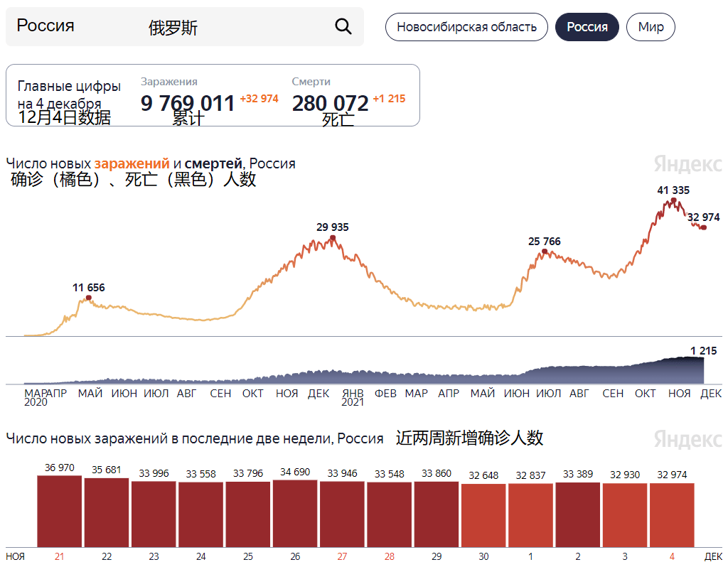 俄罗斯要闻及疫情数据12月4日莫斯科已为2030年世博会做好准备