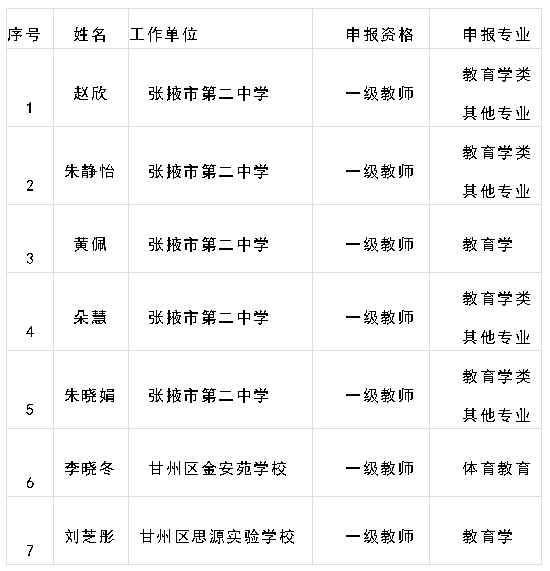 關於確定趙欣等七名同志一級教師 職稱資格的公示