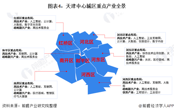 高技术服务业;河西区重点发展人工智能,互联网,大数据,工程设计,工业