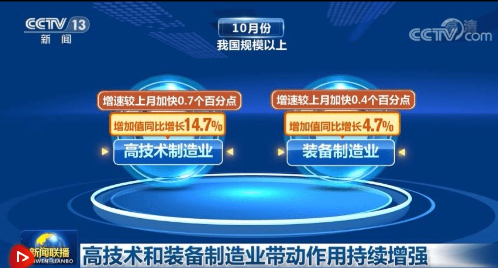 高技術和裝備製造業帶動作用持續增強_工業_增加值_產品產量