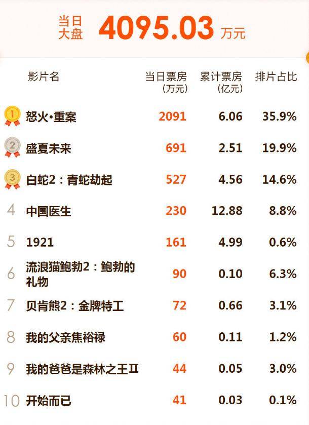 盛夏未来票房破2亿张子枫又一青春片定档与徐帆再演母女