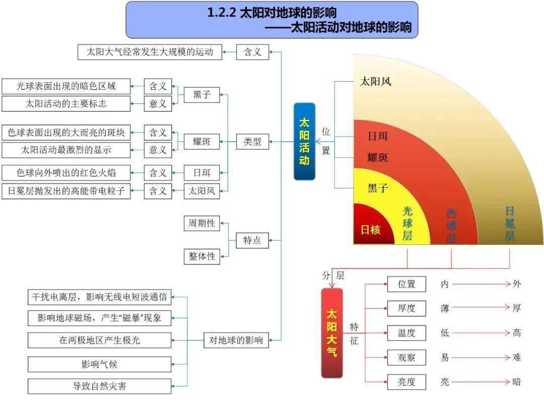 高中地理思維導圖全套