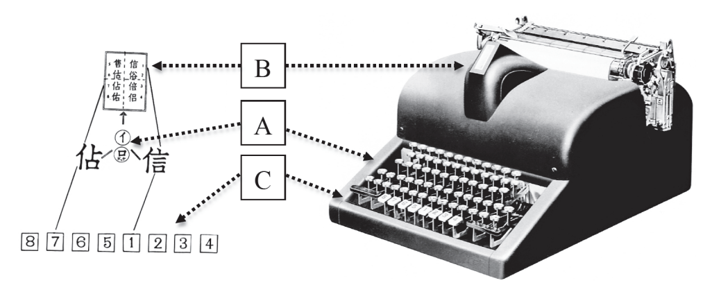 文字稿|26个字母vs几万个汉字，中国人的打字机曾造得多艰难？
