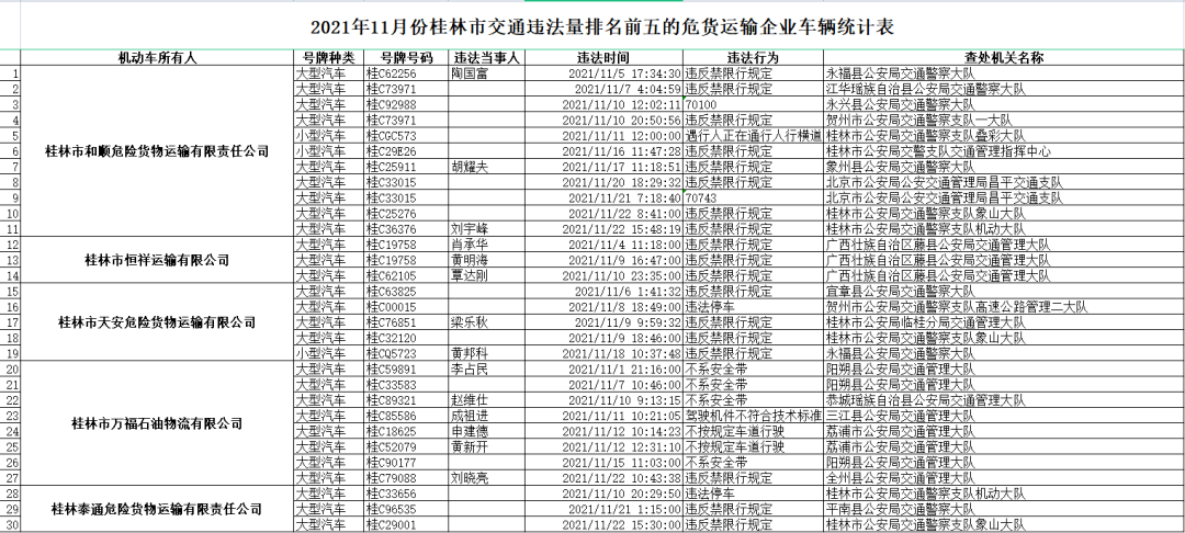 桂林企业排行榜_曝光|11月桂林市交通违法量排名前五的危货运输企业