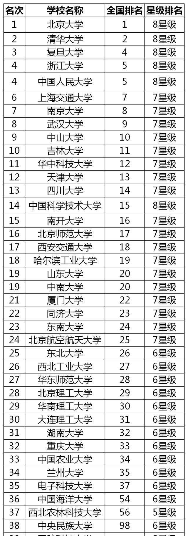 bandao网站我国39所985大学排名浙大第三、武大第七、中科十六(图1)