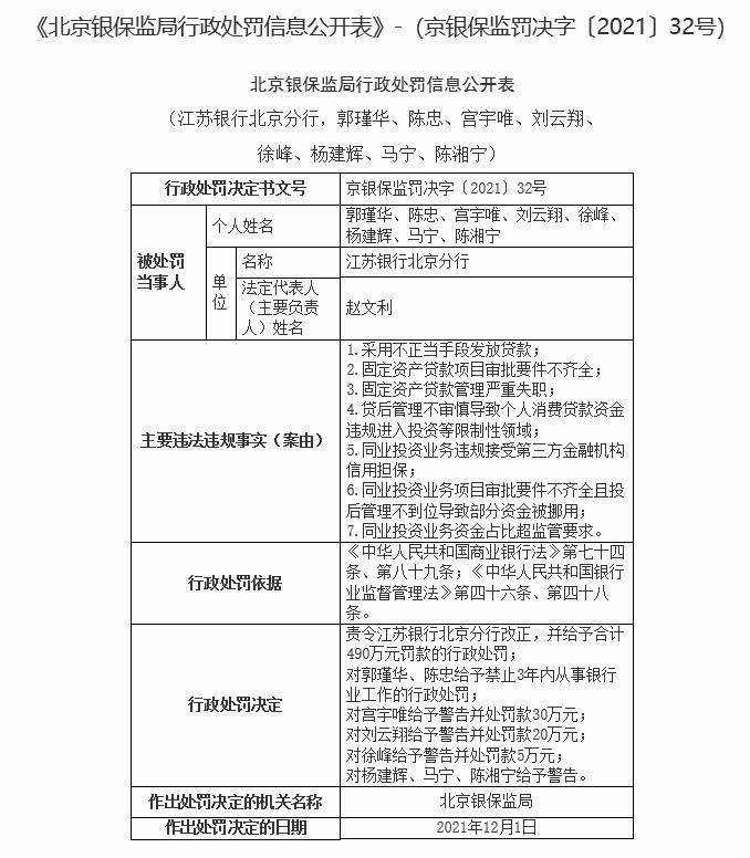 江苏银行北京分行因七项违规被罚490万元 八人被行政处罚