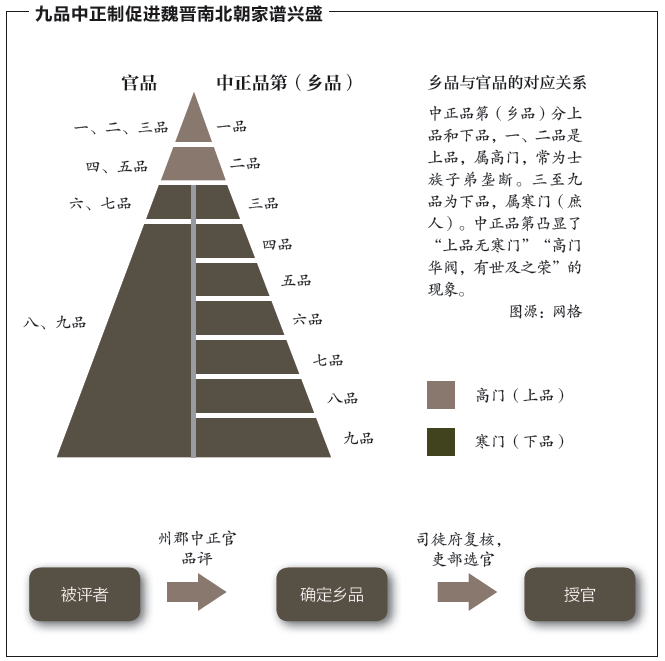 司马家族当政之后马上控制了"九品中正制"里的"中正官"的任用,中正官
