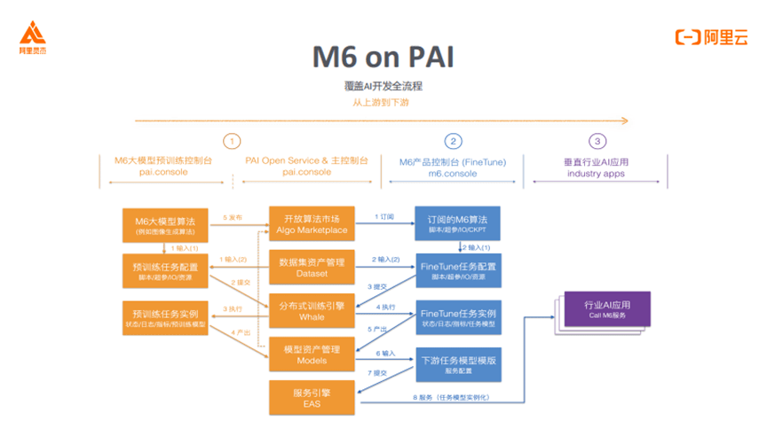 平台|阿里灵杰，让AI工程化由畅想照进现实