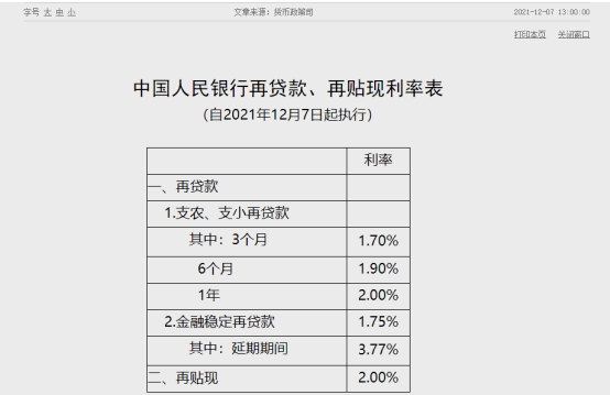 此外,金融穩定再貸款利率為1.75%,再貼現利率為2%.