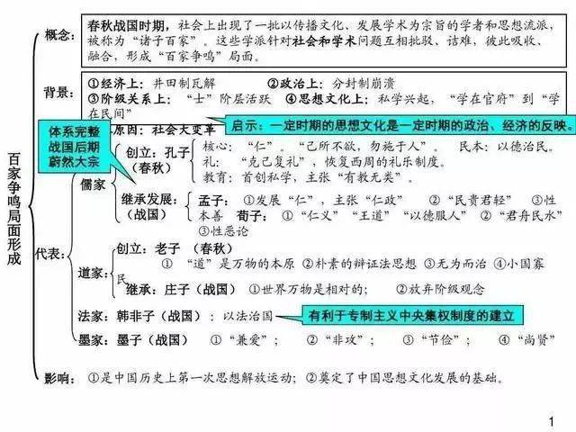 版权|高中历史 | 高中历史常考知识点超全汇总，建议收藏！