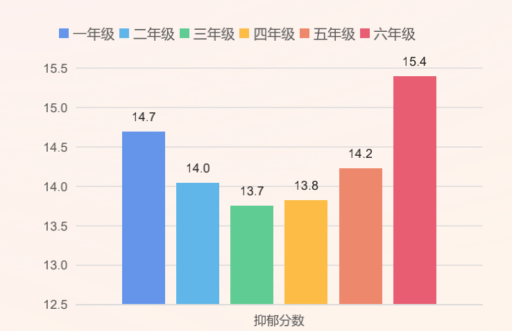 全国首份乡村儿童心理健康调查报告发布儿童抑郁检出率达252