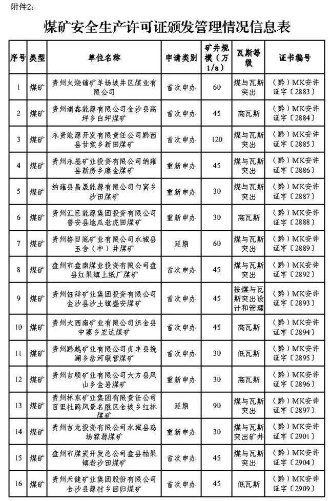 贵州吉龙投资有限公司盘县柏果镇麦子沟煤矿:生产规模由21万吨/年变更