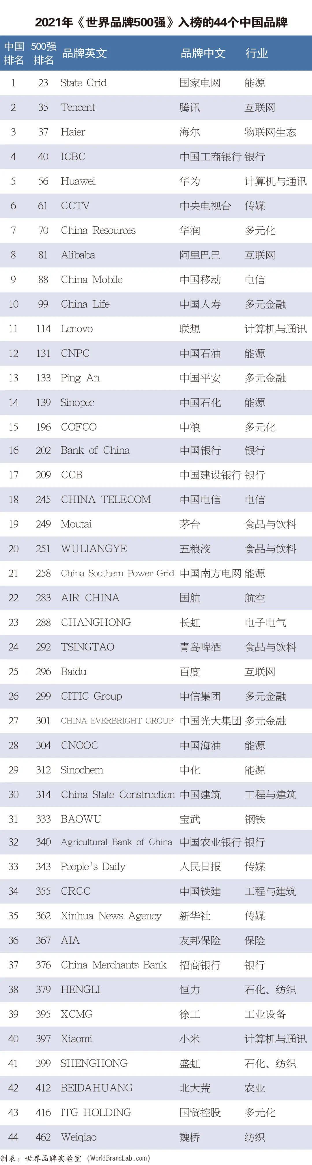 2021年世界品牌500强BOB全站发布（附全榜单）(图7)