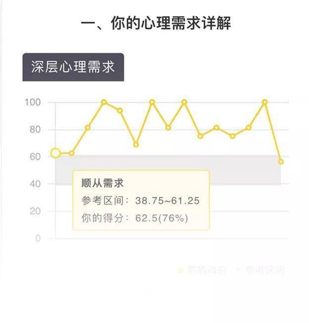 你的核心心理需求剖析2.你五大核心需求雷达图3.