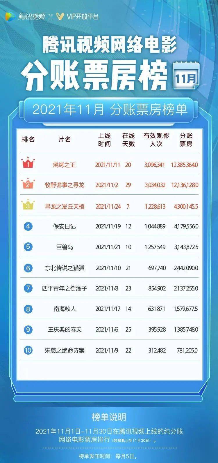 喜剧|11月腾讯视频网络电影分账票房TOP10：烧烤喜剧夺魁，盗墓紧随其后