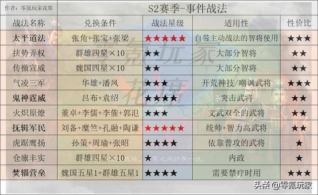 三國志戰略版值得s1s5賽季收藏的好文章不為事件戰法流淚