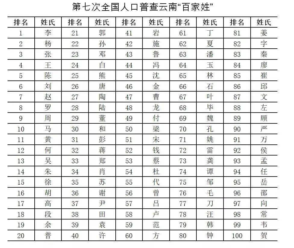 各省人口 姓氏图片