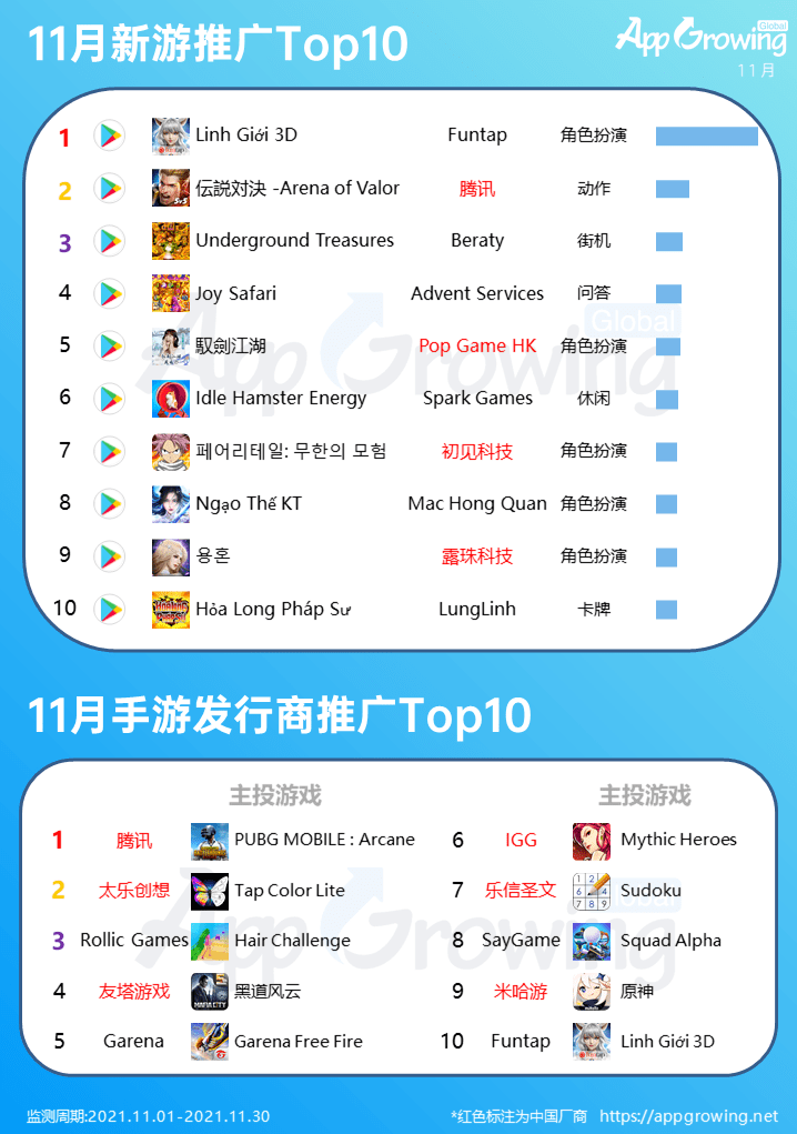 本期厂商推广榜top 10中，中国出海厂商占到了6个席位，除了上一次在榜的4家